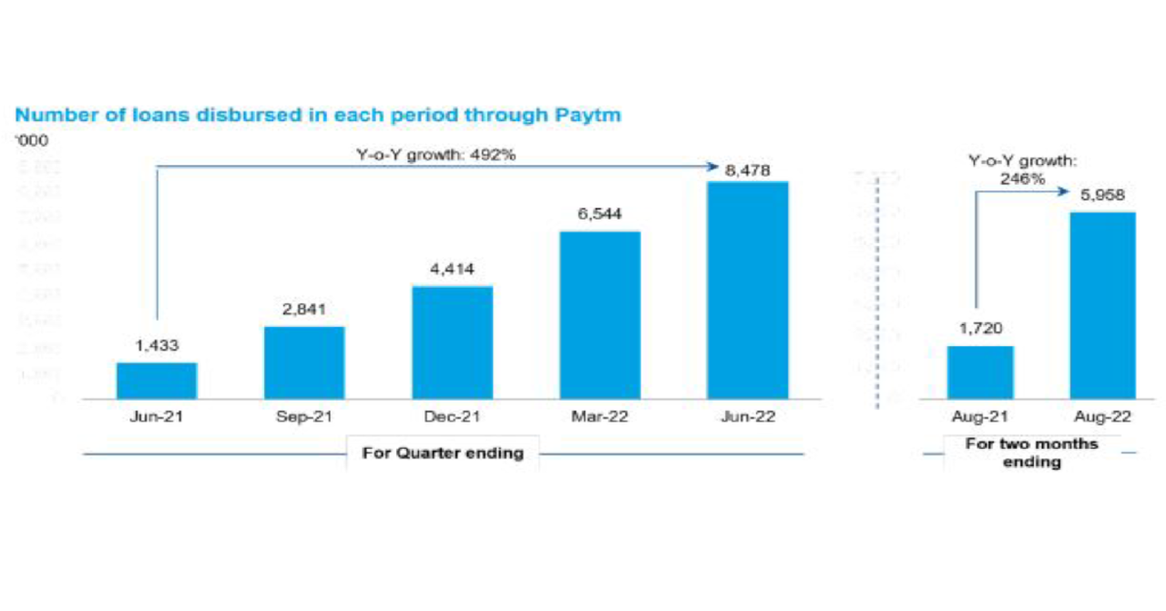 Paytm Sees Strong Growth in Merchant Subscriptions and Loan Distribution, Reports Increased Payment Volumes